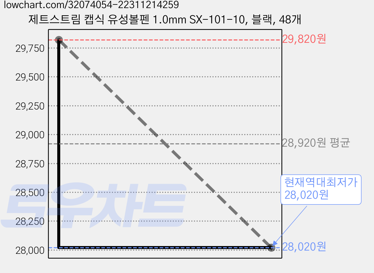 제트스트림 캡식 유성볼펜 1.0mm SX-101-10, 블랙, 48개 가격 변동 차트, 현재가 28,020원, 역대최저가