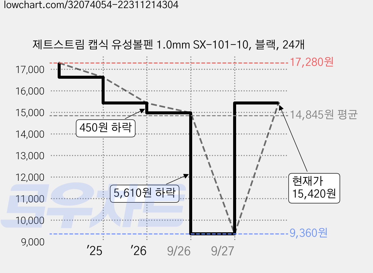 제트스트림 캡식 유성볼펜 1.0mm SX-101-10, 블랙, 24개 가격 변동 차트, 현재가 15,420원, 관측 최저가 9,360원
