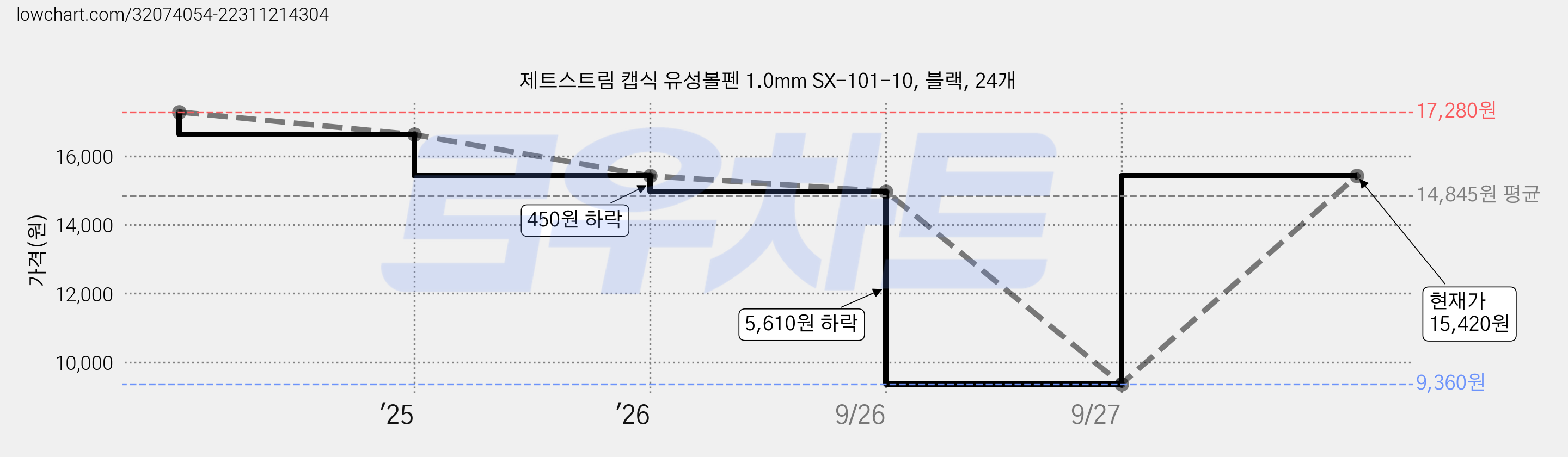 제트스트림 캡식 유성볼펜 1.0mm SX-101-10, 블랙, 24개 가격 변동 차트, 현재가 15,420원, 관측 최저가 9,360원