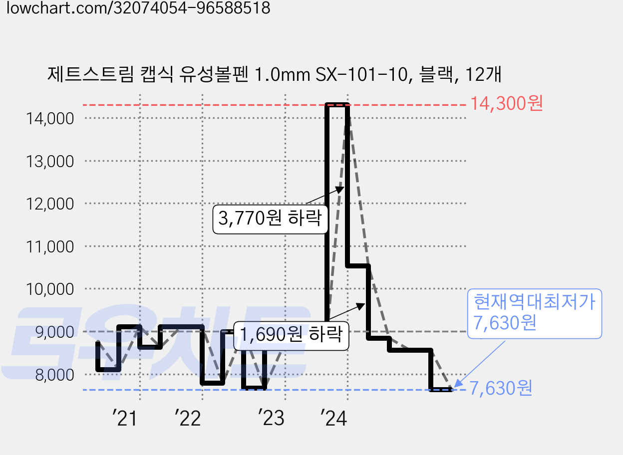 제트스트림 캡식 유성볼펜 1.0mm SX-101-10, 블랙, 12개 가격 변동 차트, 현재가 7,630원, 역대최저가