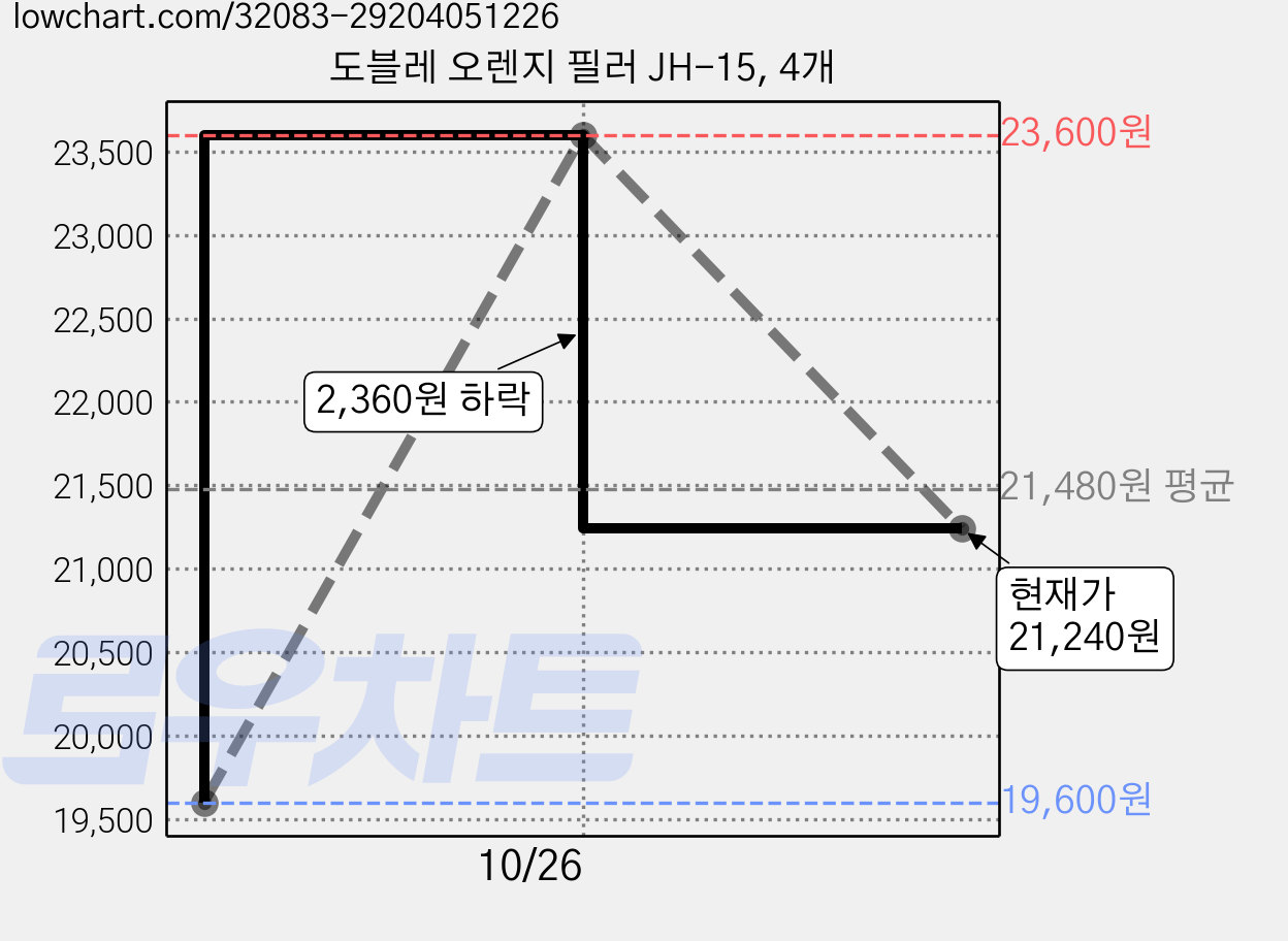 도블레 오렌지 필러 JH-15, 4개 가격 변동 차트, 현재가 21,240원, 관측 최저가 19,600원
