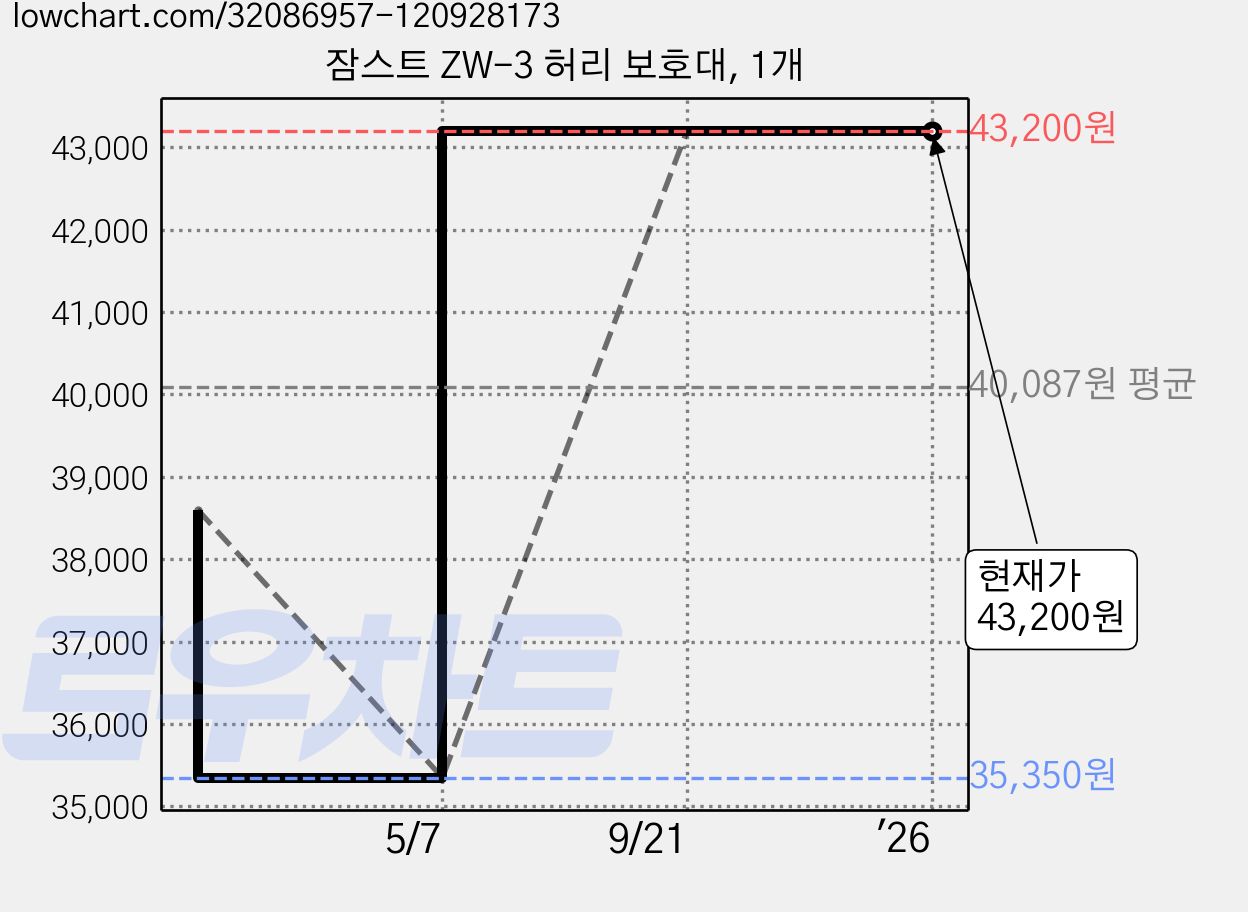 잠스트 ZW-3 허리 보호대, 1개 가격 변동 차트, 현재가 43,200원, 역대최저가