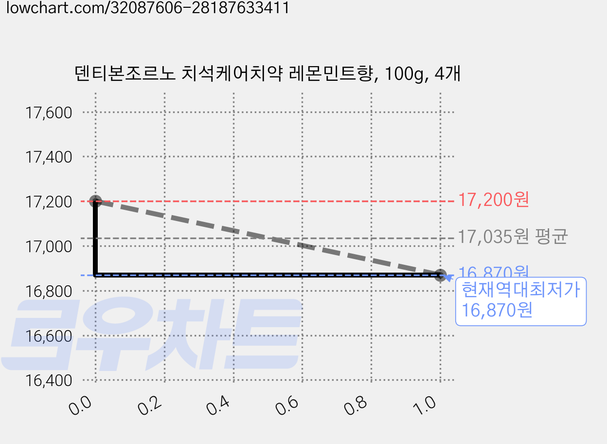 덴티본조르노 치석케어치약 레몬민트향, 100g, 4개 가격 변동 차트, 현재가 16,870원, 역대최저가