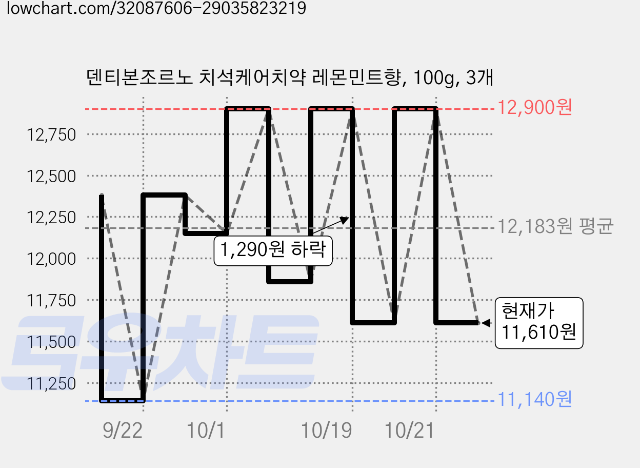 덴티본조르노 치석케어치약 레몬민트향, 100g, 3개 가격 변동 차트, 현재가 11,610원, 관측 최저가 11,140원