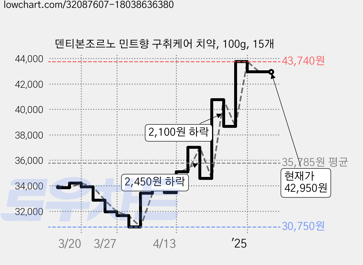 덴티본조르노 민트향 구취케어 치약, 100g, 15개 가격 변동 차트, 현재가 42,950원, 관측 최저가 30,450원