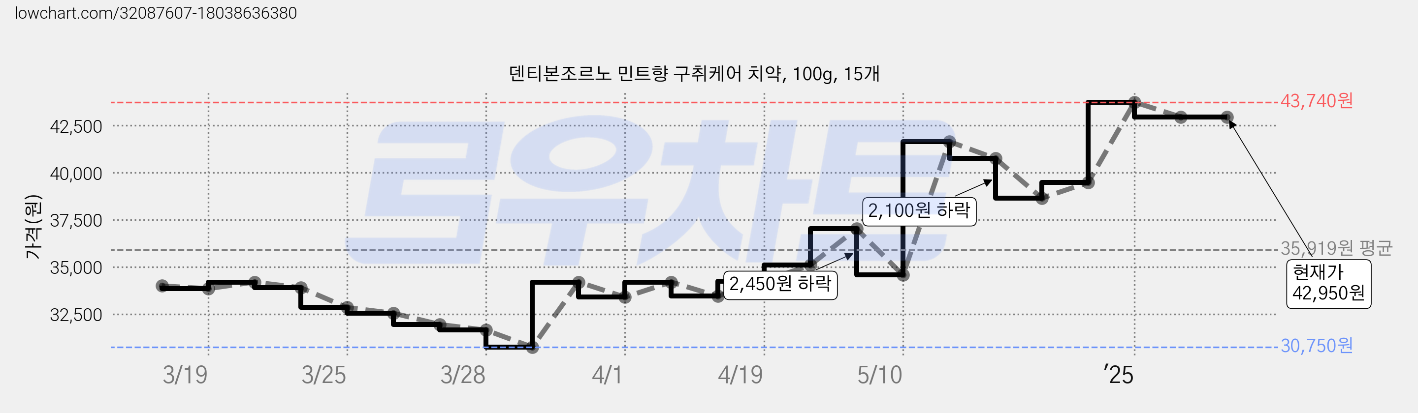 덴티본조르노 민트향 구취케어 치약, 100g, 15개 가격 변동 차트, 현재가 42,950원, 관측 최저가 30,450원
