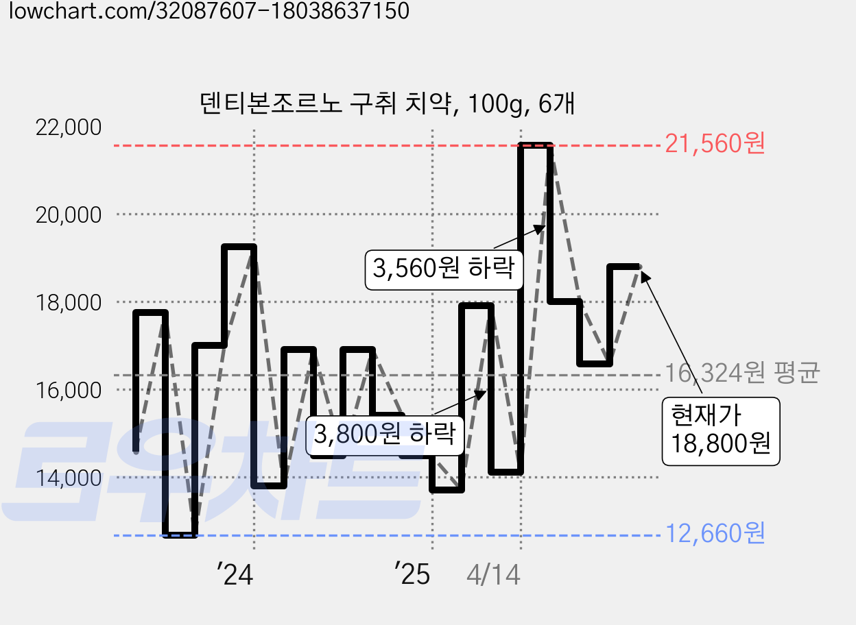 덴티본조르노 구취 치약, 100g, 6개 가격 변동 차트, 현재가 18,800원, 관측 최저가 12,660원