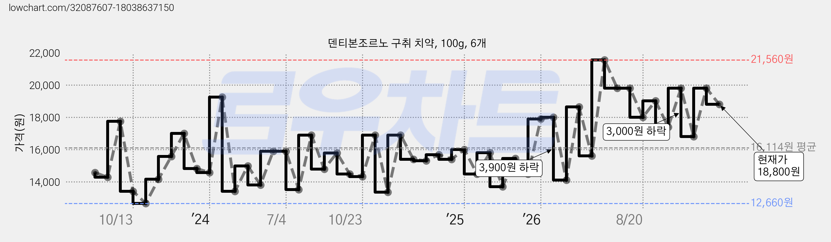덴티본조르노 구취 치약, 100g, 6개 가격 변동 차트, 현재가 18,800원, 관측 최저가 12,660원