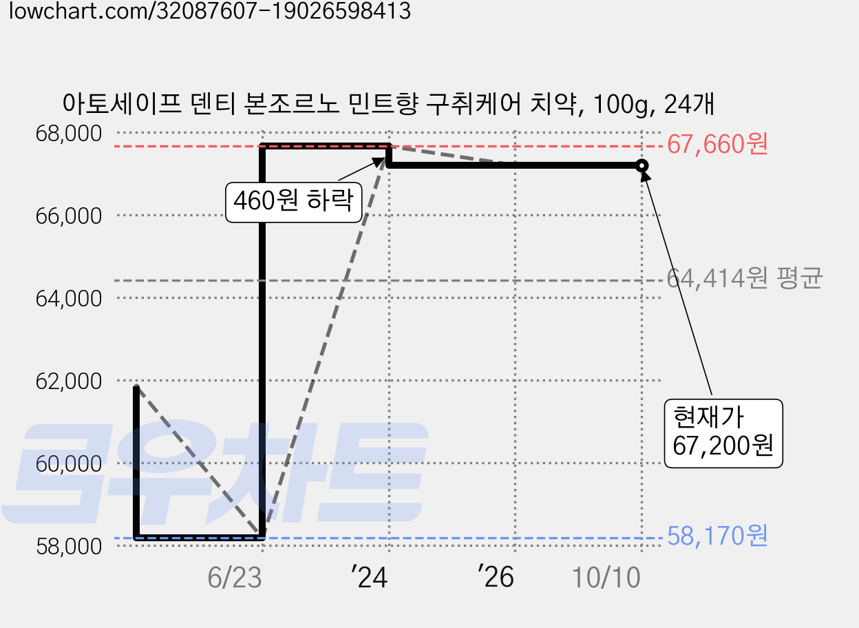 아토세이프 덴티 본조르노 민트향 구취케어 치약, 100g, 24개 가격 변동 차트, 현재가 67,200원, 관측 최저가 58,170원