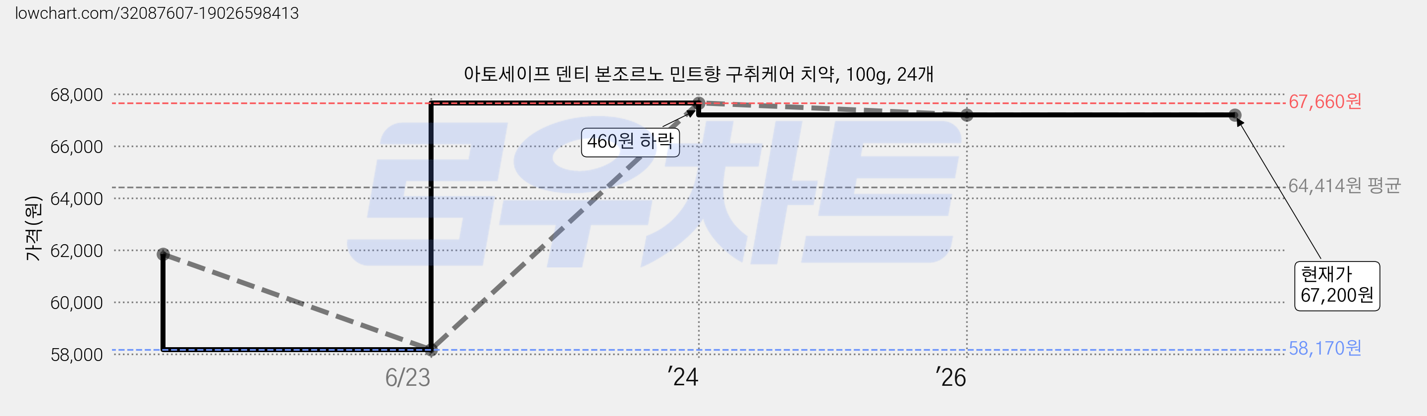 아토세이프 덴티 본조르노 민트향 구취케어 치약, 100g, 24개 가격 변동 차트, 현재가 67,200원, 관측 최저가 58,170원