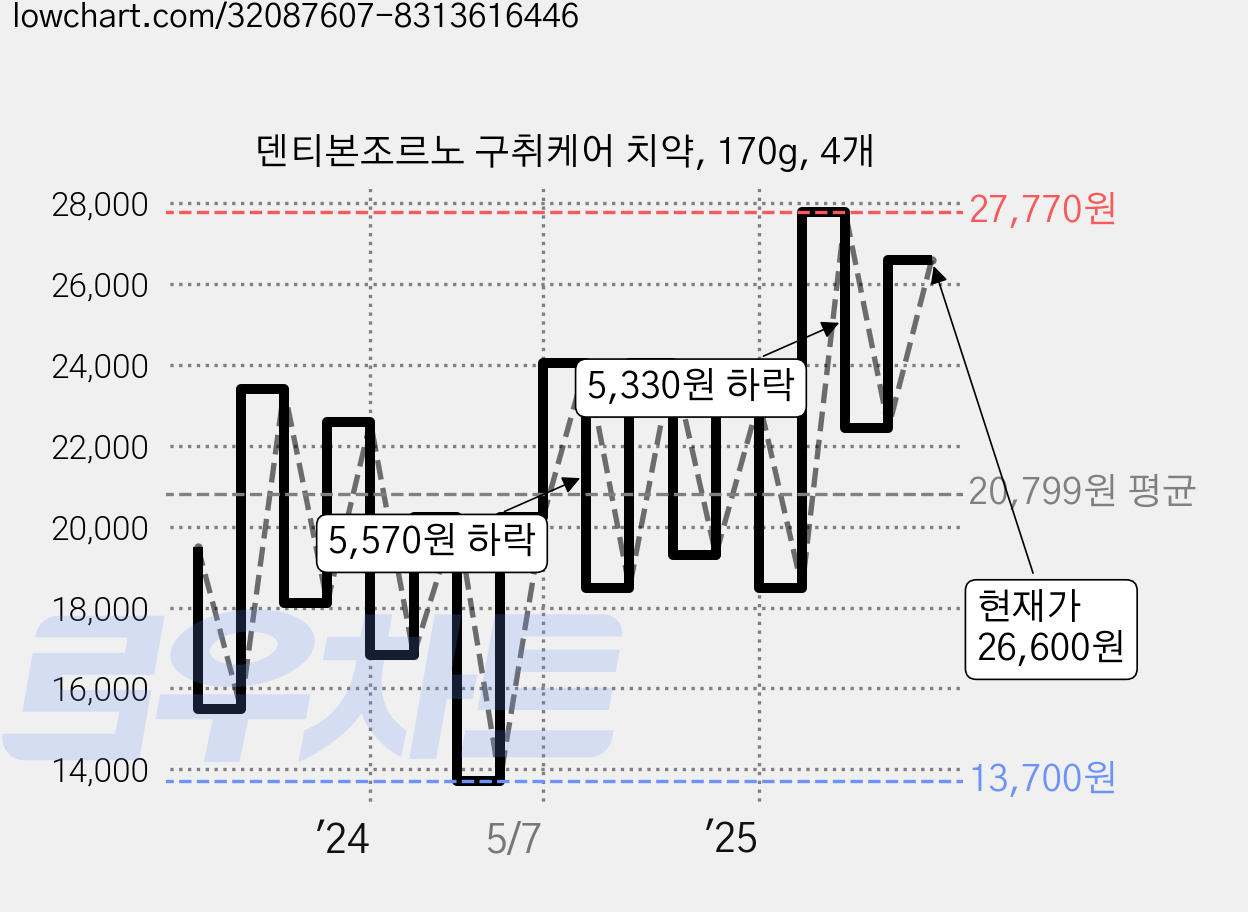 덴티본조르노 구취케어 치약, 170g, 4개 가격 변동 차트, 현재가 26,600원, 관측 최저가 13,650원