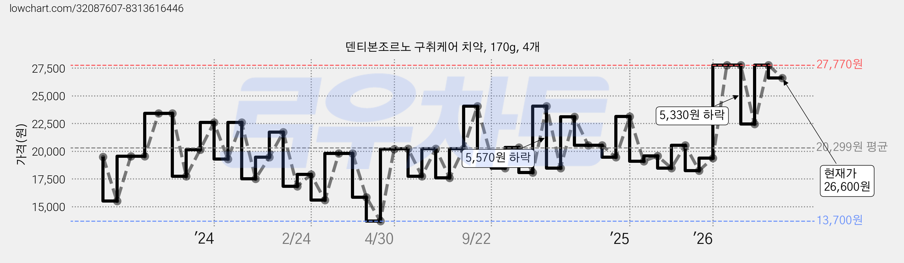 덴티본조르노 구취케어 치약, 170g, 4개 가격 변동 차트, 현재가 26,600원, 관측 최저가 13,650원