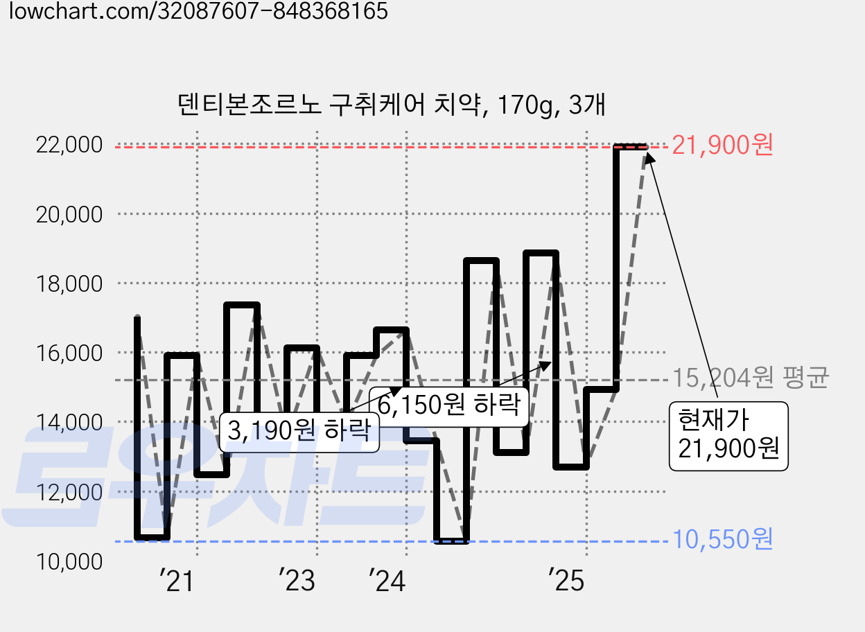덴티본조르노 구취케어 치약, 170g, 3개 가격 변동 차트, 현재가 21,900원, 관측 최저가 10,550원