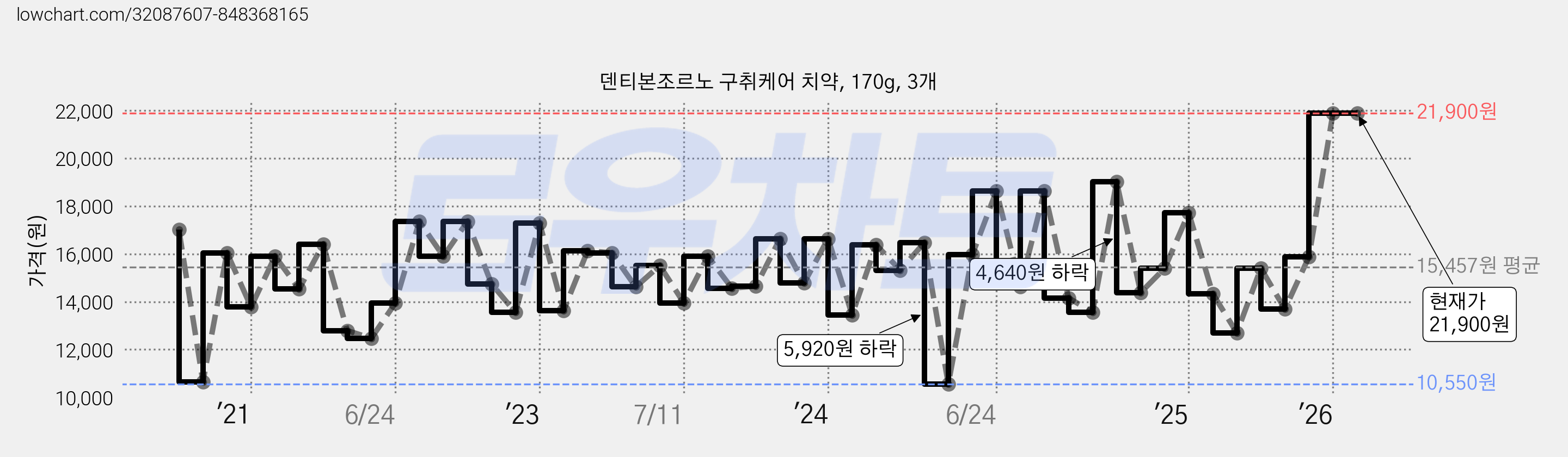 덴티본조르노 구취케어 치약, 170g, 3개 가격 변동 차트, 현재가 21,900원, 관측 최저가 10,550원