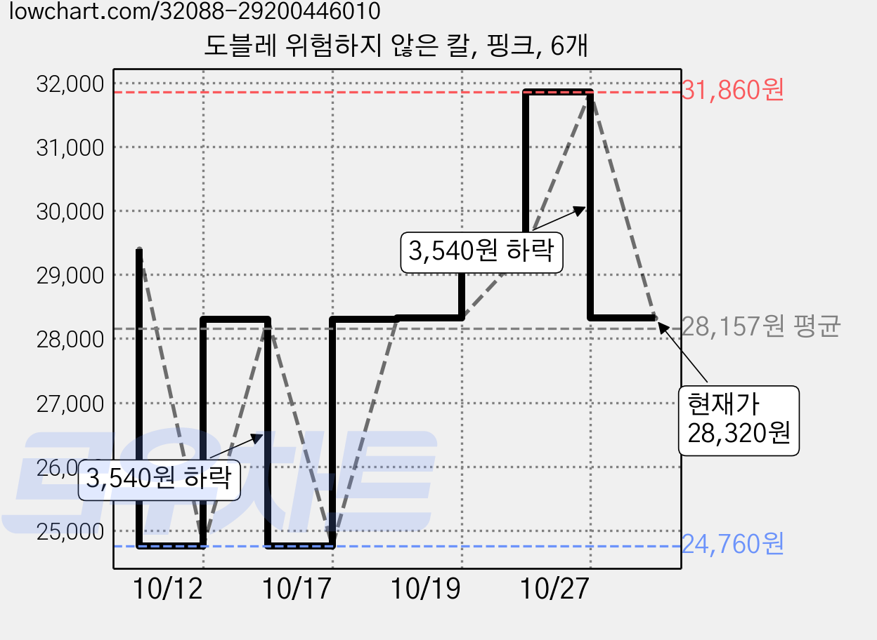 도블레 위험하지 않은 칼, 핑크, 6개 가격 변동 차트, 현재가 28,320원, 관측 최저가 24,760원