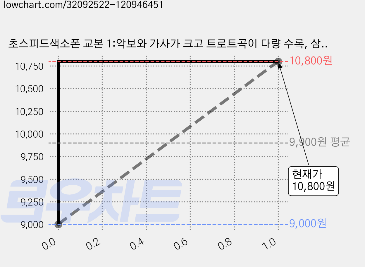초스피드색소폰 교본 1:악보와 가사가 크고 트로트곡이 다량 수록, 삼호ETM 편집부, 삼호ETM 가격 변동 차트, 현재가 10,800원, 관측 최저가 9,000원