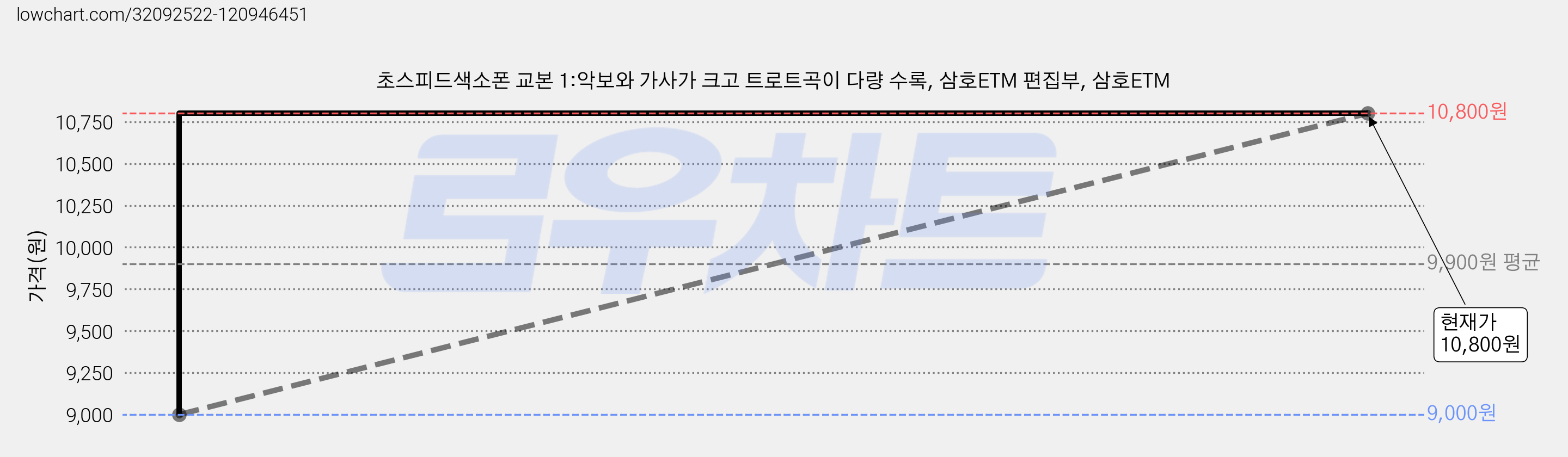 초스피드색소폰 교본 1:악보와 가사가 크고 트로트곡이 다량 수록, 삼호ETM 편집부, 삼호ETM 가격 변동 차트, 현재가 10,800원, 관측 최저가 9,000원