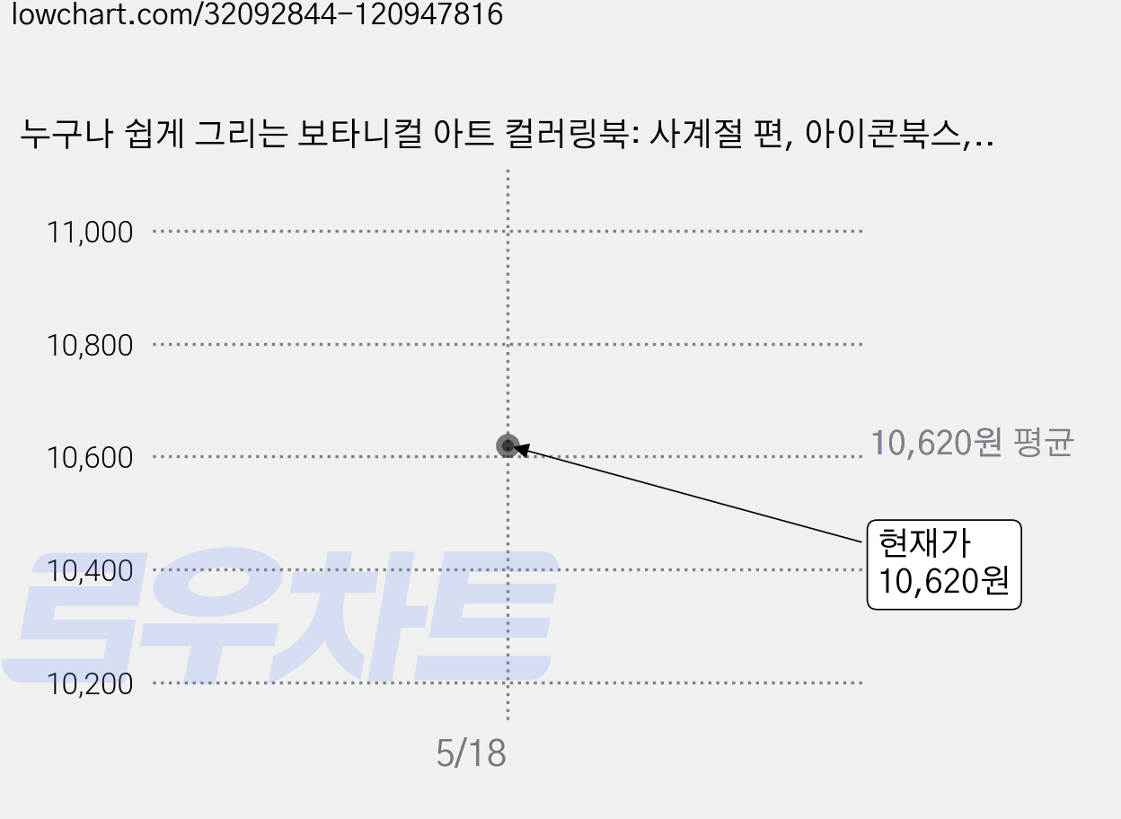 누구나 쉽게 그리는 보타니컬 아트 컬러링북: 사계절 편, 아이콘북스, 권영애 가격 변동 차트, 현재가 10,620원
