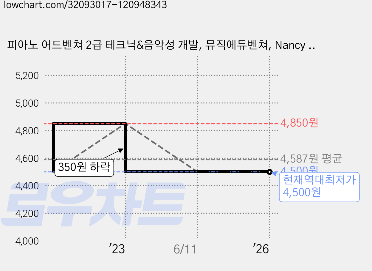 피아노 어드벤쳐 2급 테크닉&음악성 개발, 뮤직에듀벤쳐, Nancy Faber 가격 변동 차트, 현재가 4,500원, 역대최저가