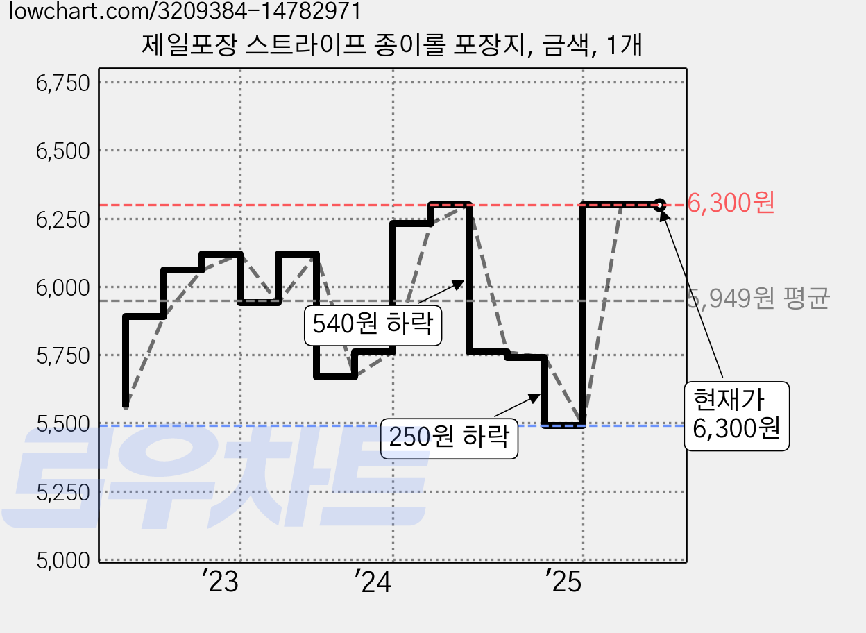 제일포장 스트라이프 종이롤 포장지, 금색, 1개 가격 변동 차트, 현재가 6,300원, 관측 최저가 5,490원