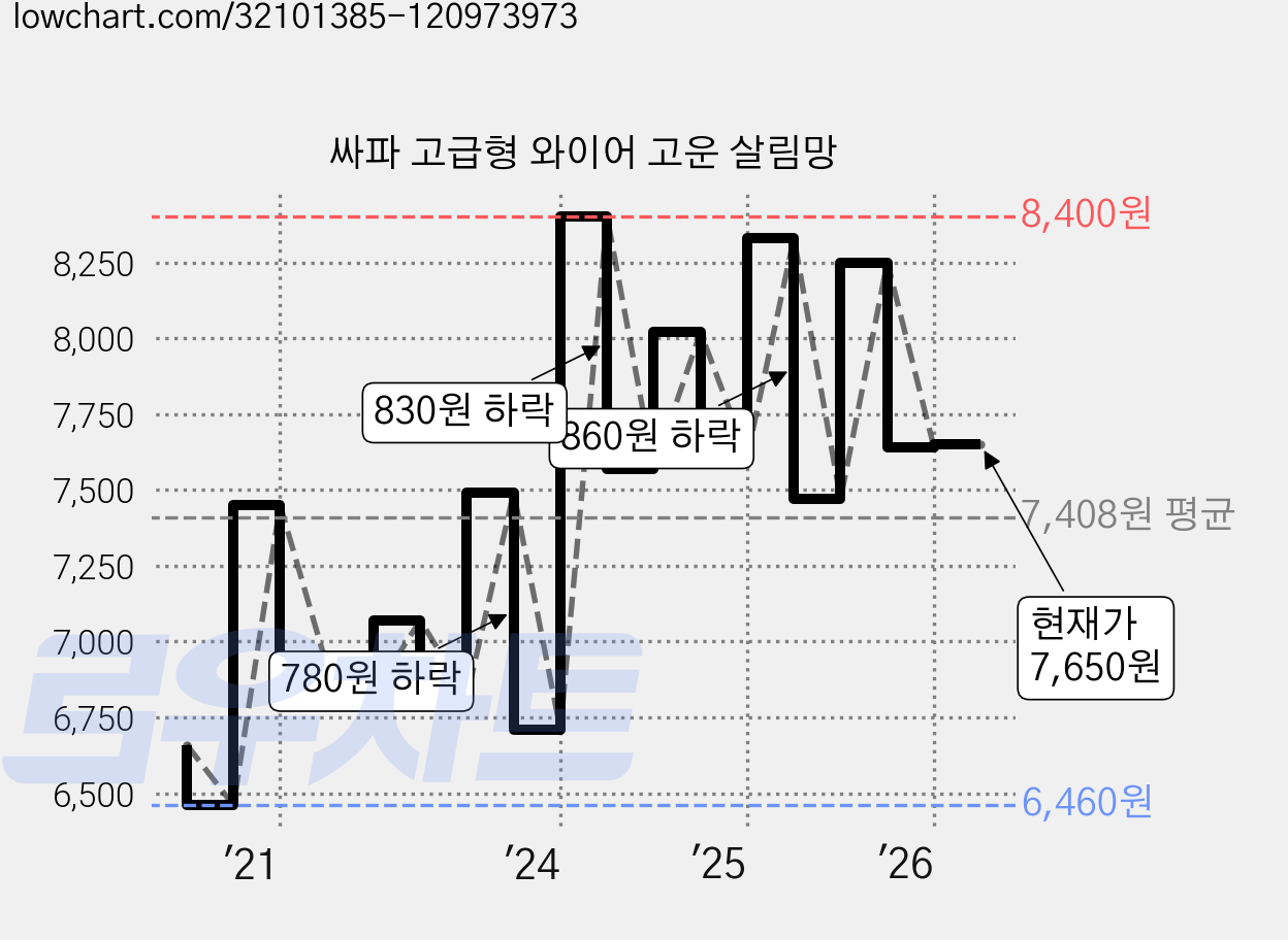 싸파 고급형 와이어 고운 살림망 가격 변동 차트, 현재가 7,650원, 관측 최저가 6,460원