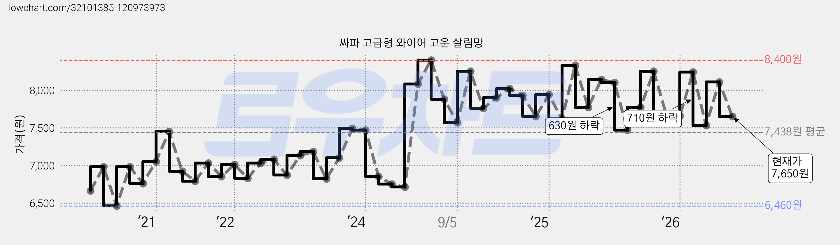 싸파 고급형 와이어 고운 살림망 가격 변동 차트, 현재가 7,650원, 관측 최저가 6,460원