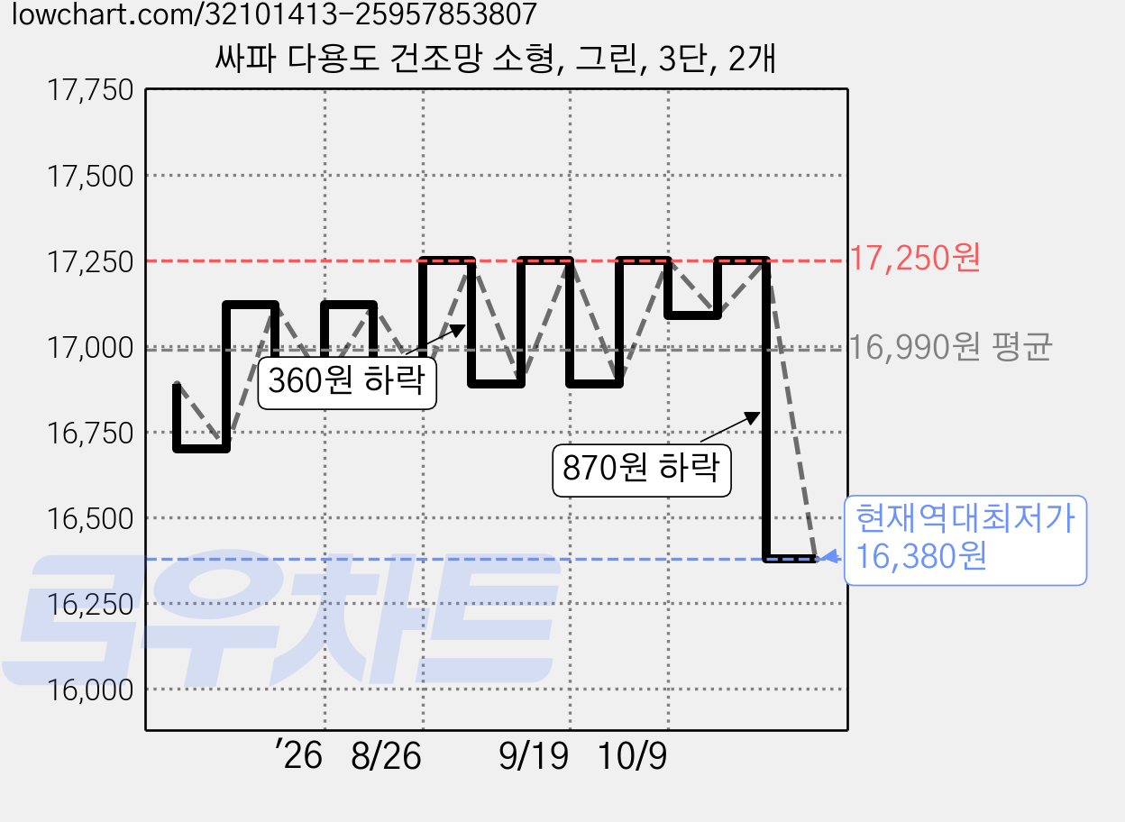 싸파 다용도 건조망 소형, 그린, 3단, 2개 가격 변동 차트, 현재가 16,380원, 역대최저가