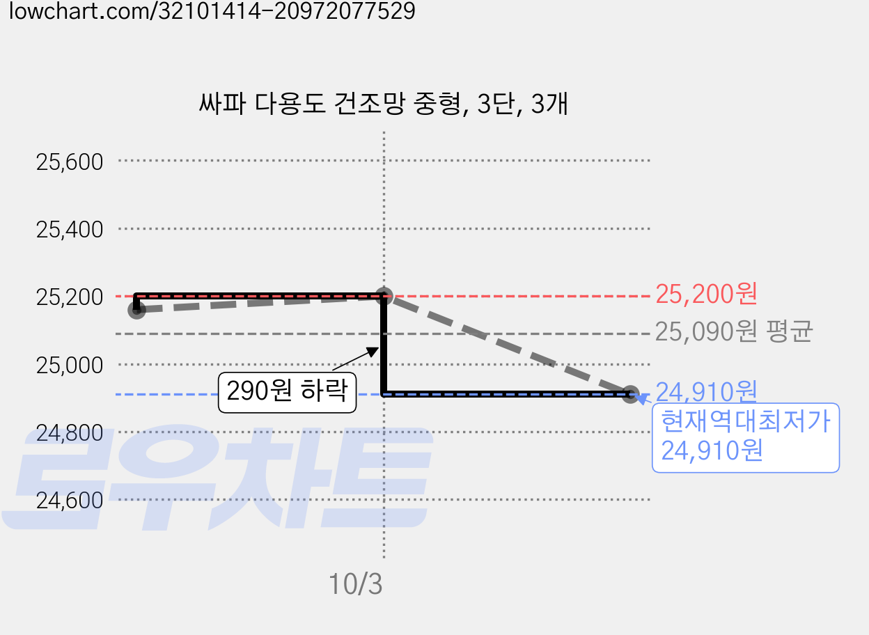 싸파 다용도 건조망 중형, 3단, 3개 가격 변동 차트, 현재가 24,910원, 역대최저가