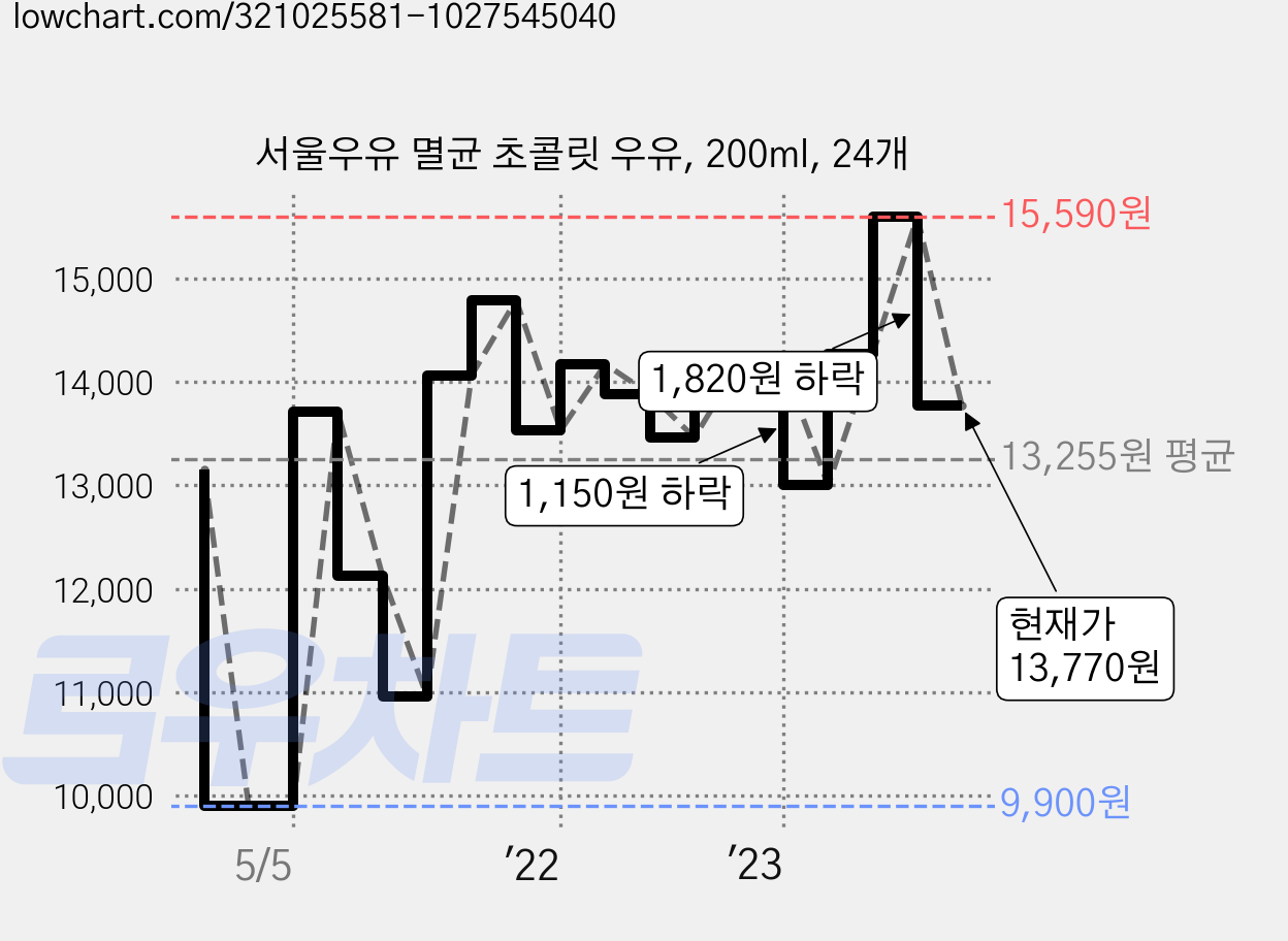 서울우유 멸균 초콜릿 우유, 200ml, 24개 가격 변동 차트, 현재가 13,770원, 관측 최저가 9,710원