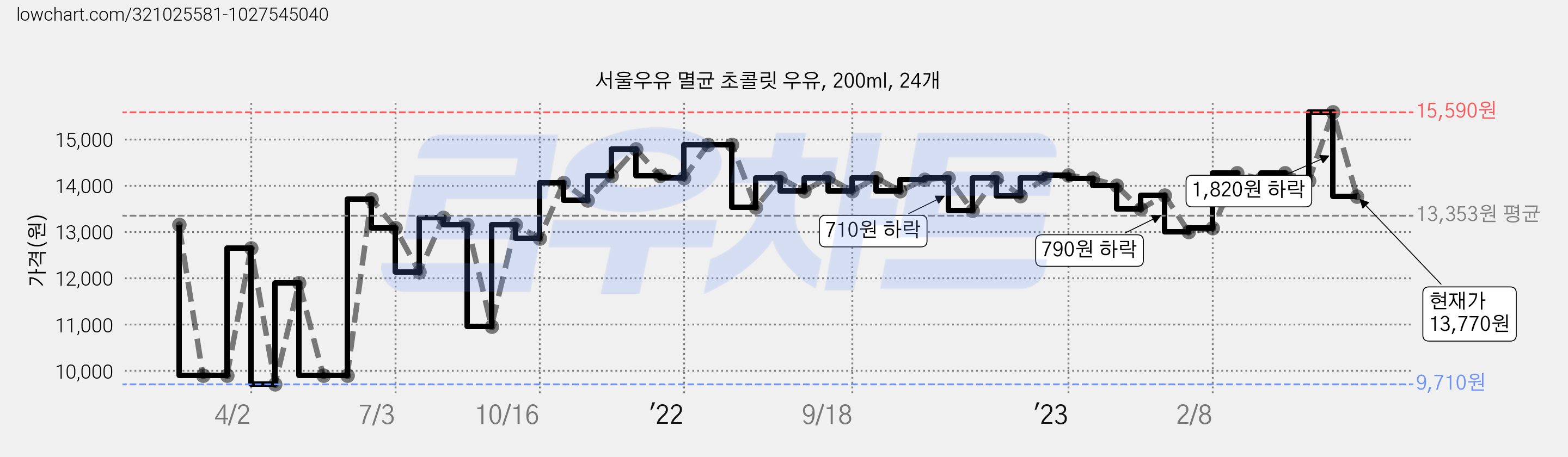 서울우유 멸균 초콜릿 우유, 200ml, 24개 가격 변동 차트, 현재가 13,770원, 관측 최저가 9,710원