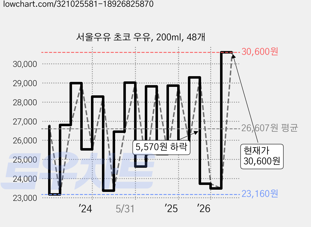 서울우유 초코 우유, 200ml, 48개 가격 변동 차트, 현재가 30,600원, 관측 최저가 21,490원
