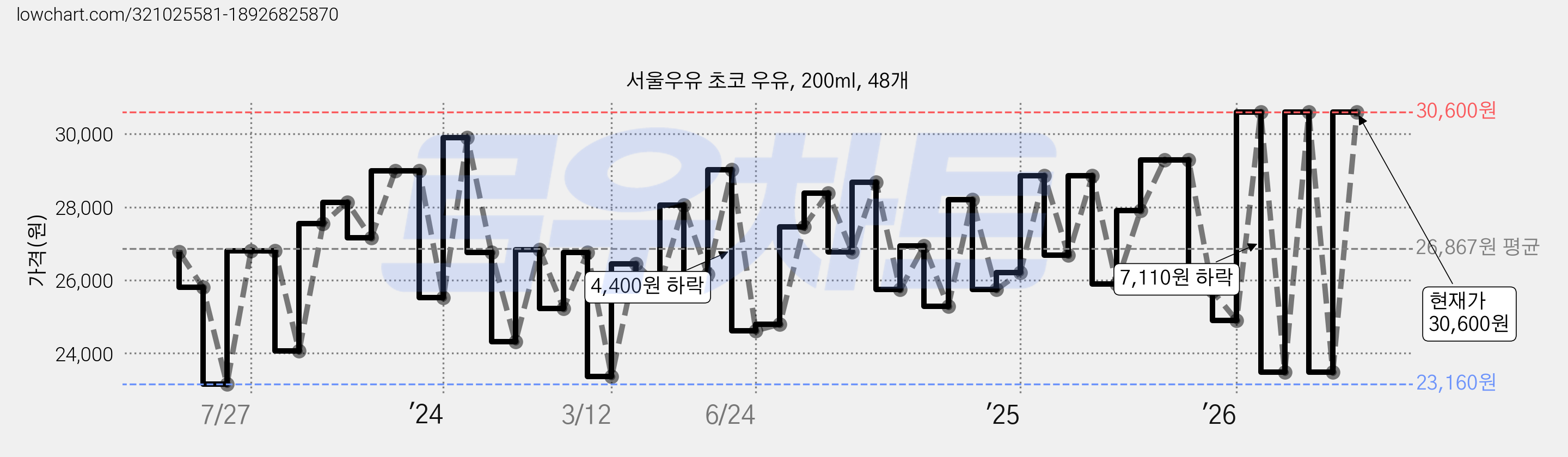 서울우유 초코 우유, 200ml, 48개 가격 변동 차트, 현재가 30,600원, 관측 최저가 21,490원
