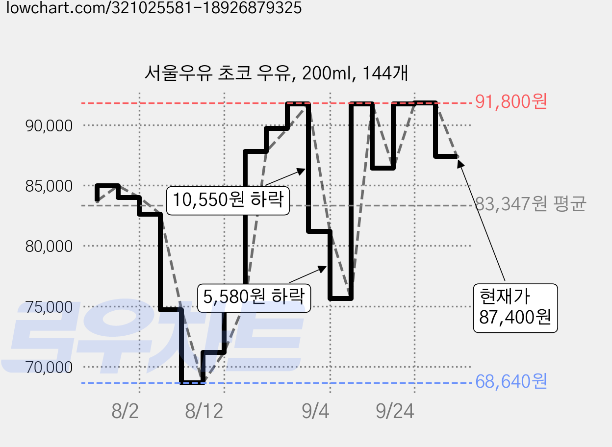 서울우유 초코 우유, 200ml, 144개 가격 변동 차트, 현재가 87,400원, 관측 최저가 68,640원