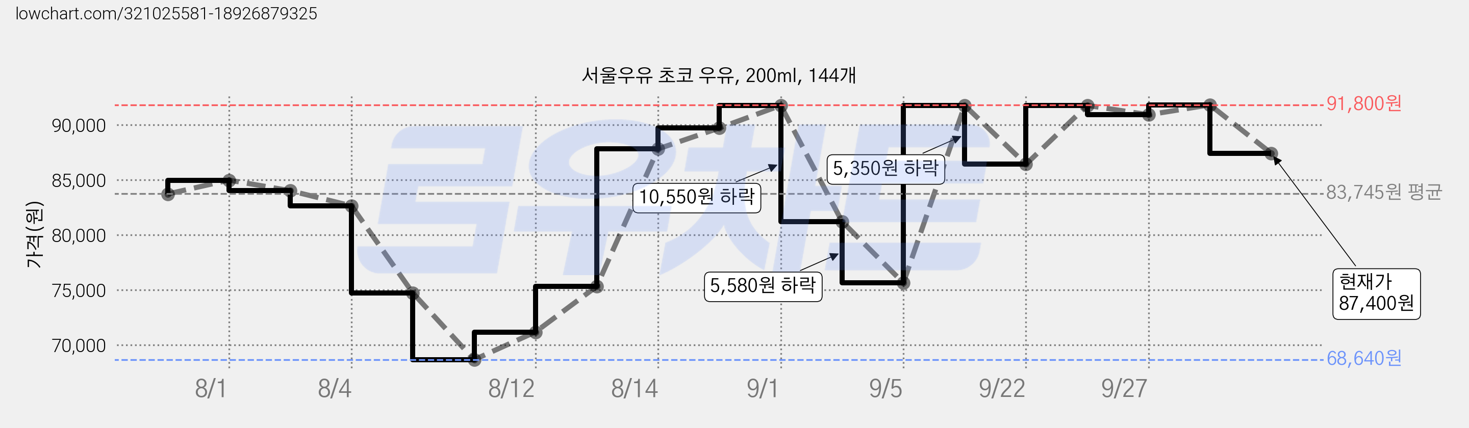 서울우유 초코 우유, 200ml, 144개 가격 변동 차트, 현재가 87,400원, 관측 최저가 68,640원