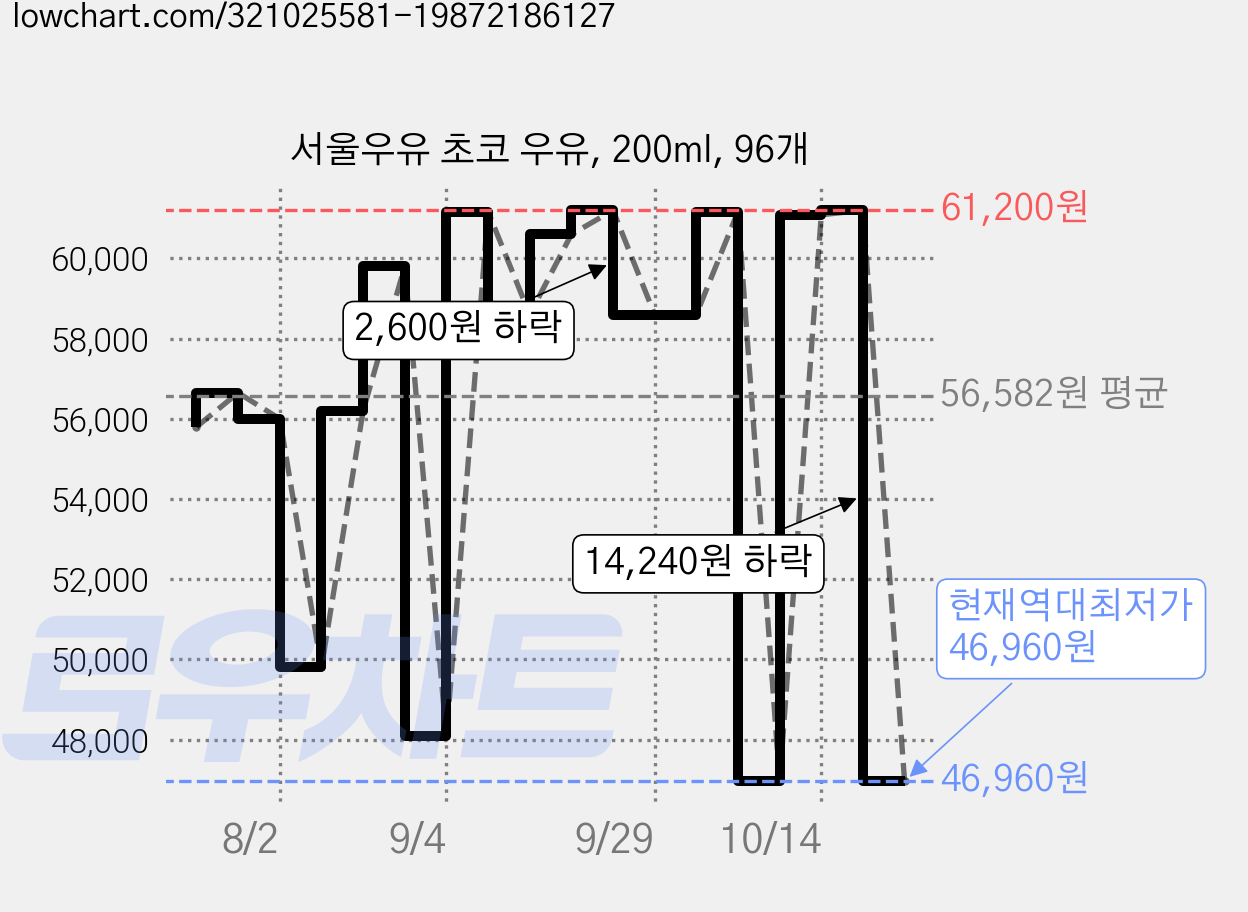 서울우유 초코 우유, 200ml, 96개 가격 변동 차트, 현재가 46,960원, 역대최저가