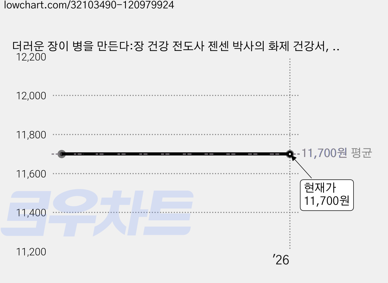 더러운 장이 병을 만든다:장 건강 전도사 젠센 박사의 화제 건강서, 국일미디어, 버나드 젠센 가격 변동 차트, 현재가 11,700원