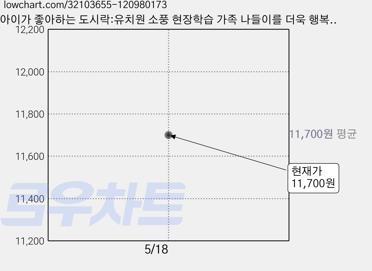 아이가 좋아하는 도시락:유치원 소풍 현장학습 가족 나들이를 더욱 행복하게 해줄, 지훈 가격 변동 차트, 현재가 11,700원