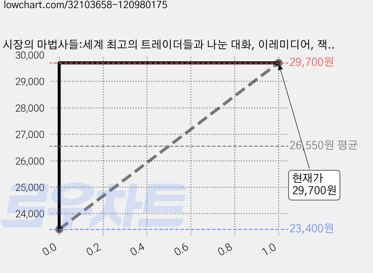 시장의 마법사들:세계 최고의 트레이더들과 나눈 대화, 이레미디어, 잭 슈웨거 가격 변동 차트, 현재가 29,700원, 관측 최저가 23,400원
