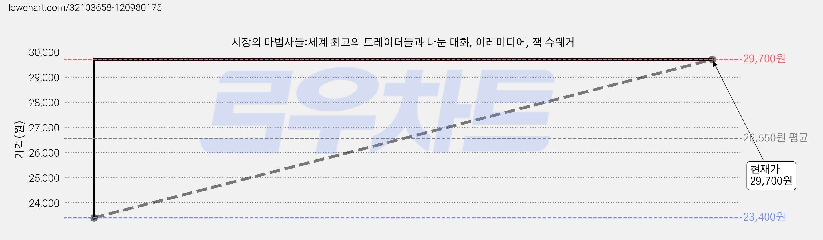 시장의 마법사들:세계 최고의 트레이더들과 나눈 대화, 이레미디어, 잭 슈웨거 가격 변동 차트, 현재가 29,700원, 관측 최저가 23,400원