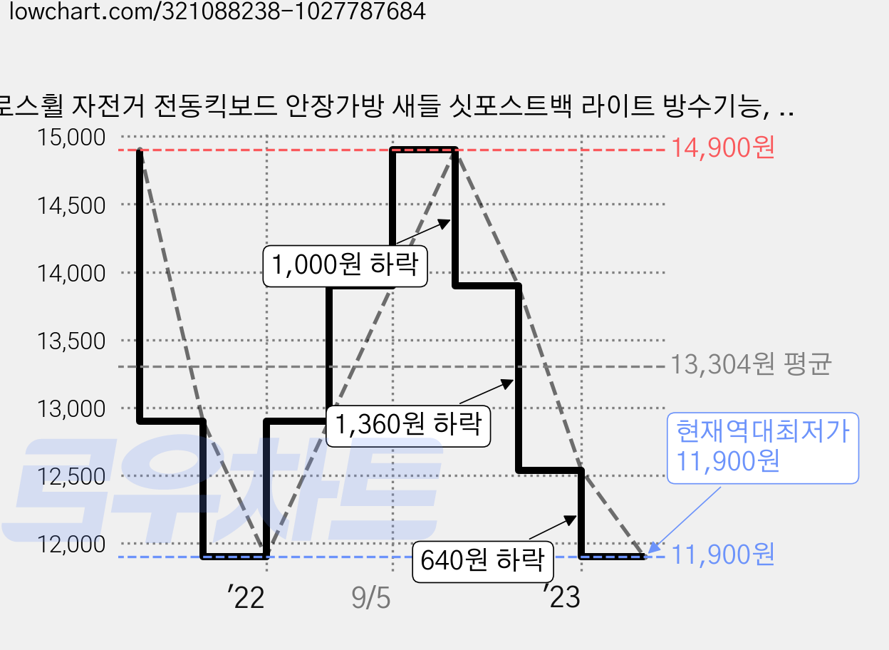 로스휠 자전거 전동킥보드 안장가방 새들 싯포스트백 라이트 방수기능, 선택1-131395, 1개 가격 변동 차트, 현재가 11,900원, 역대최저가
