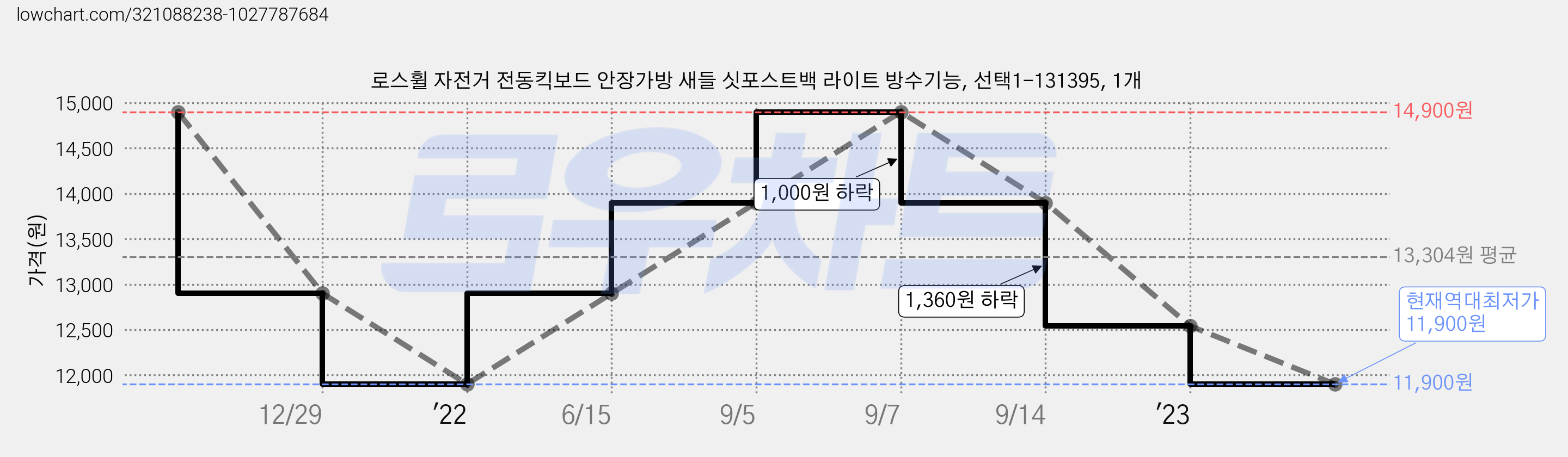 로스휠 자전거 전동킥보드 안장가방 새들 싯포스트백 라이트 방수기능, 선택1-131395, 1개 가격 변동 차트, 현재가 11,900원, 역대최저가