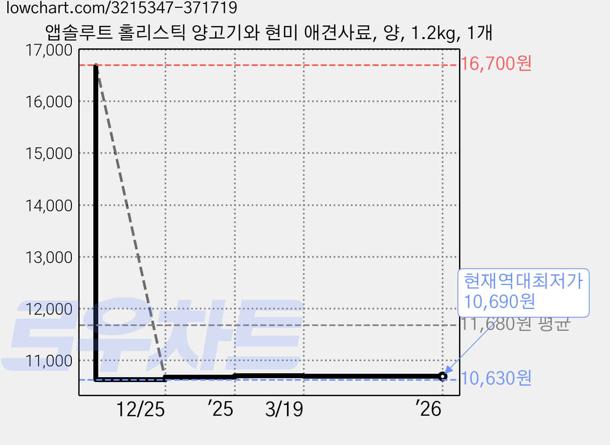 앱솔루트 홀리스틱 양고기와 현미 애견사료, 양, 1.2kg, 1개 가격 변동 차트, 현재가 10,690원, 역대최저가