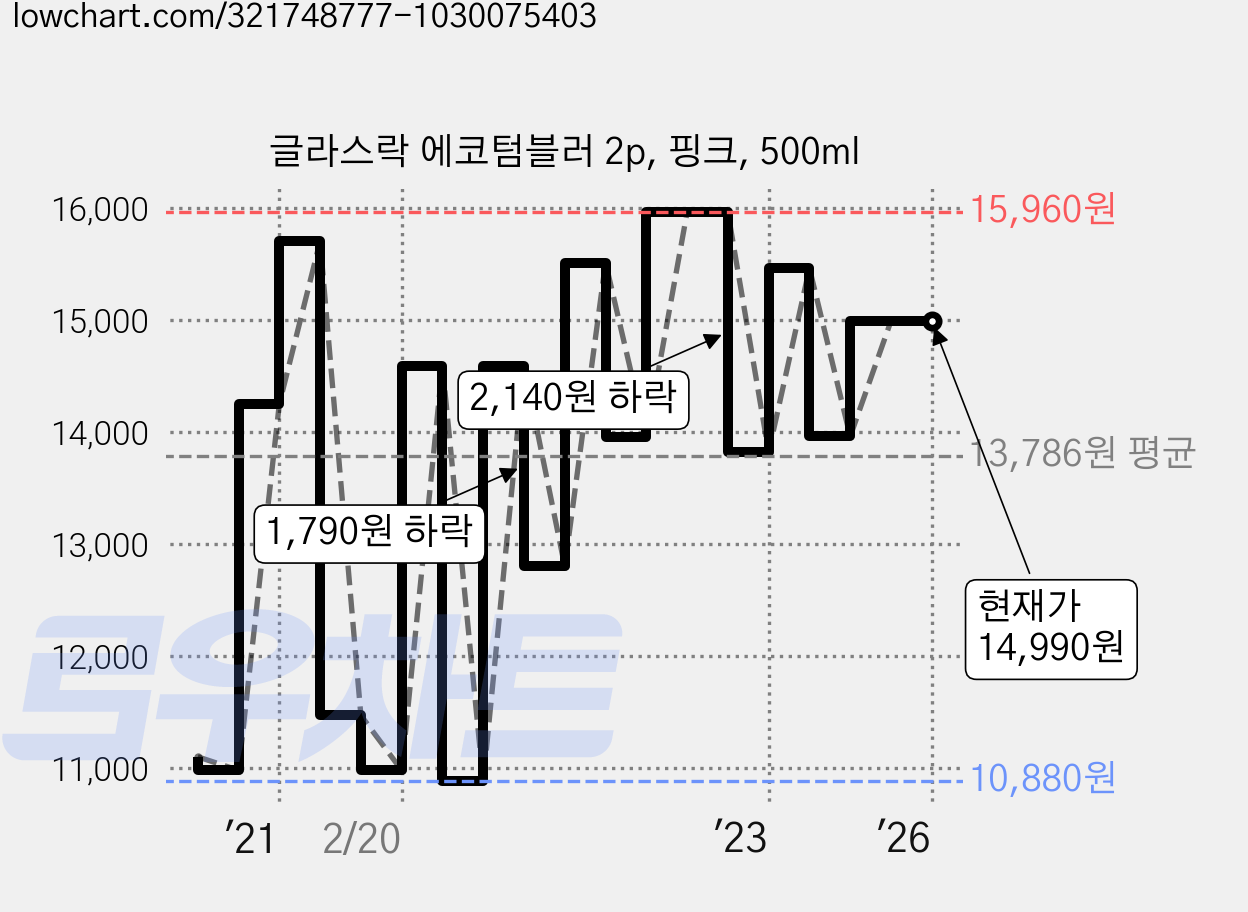 글라스락 에코텀블러 2p, 핑크, 500ml 가격 변동 차트, 현재가 14,990원, 역대최저가