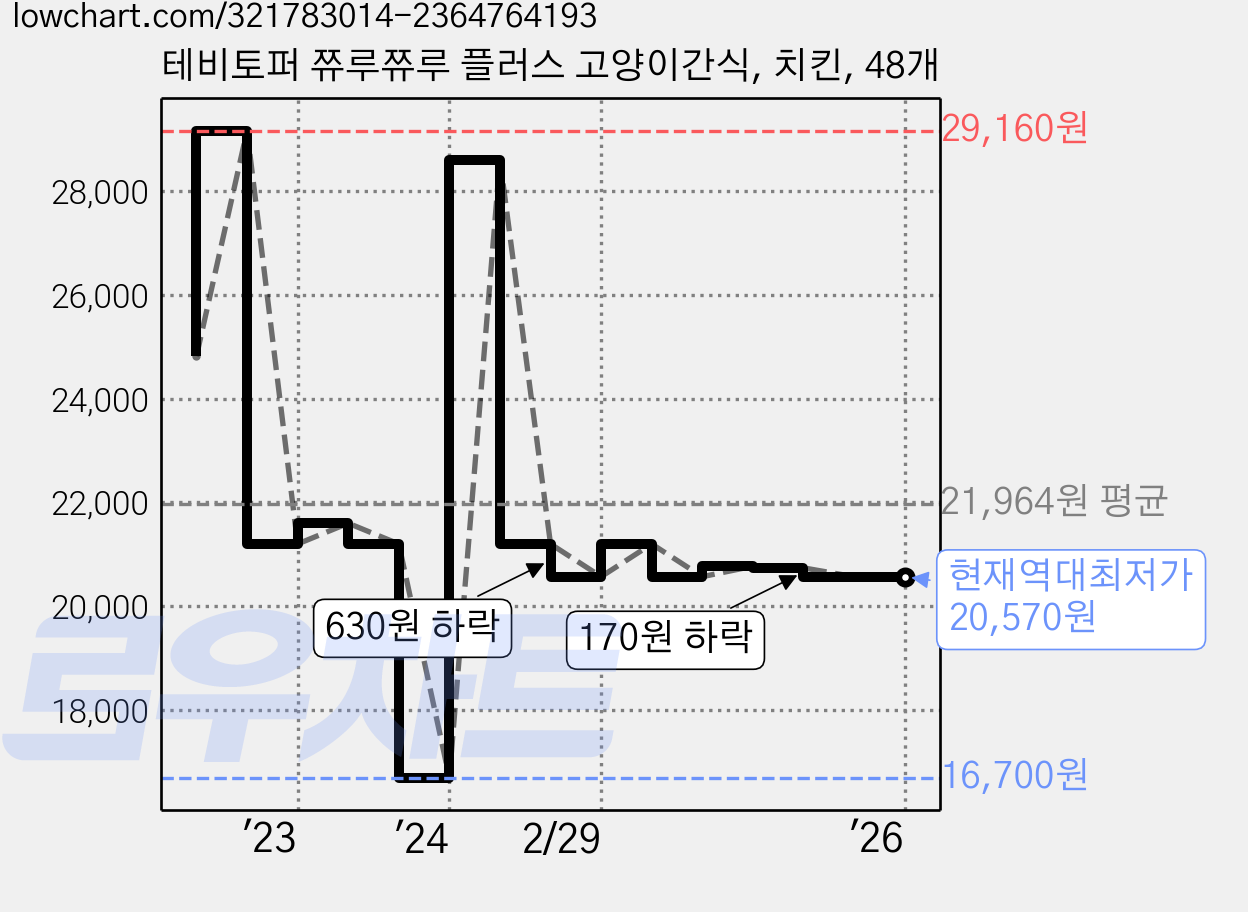 테비토퍼 쮸루쮸루 플러스 고양이간식, 치킨, 48개 가격 변동 차트, 현재가 20,570원, 역대최저가