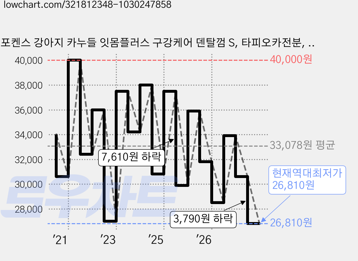 포켄스 강아지 카누들 잇몸플러스 구강케어 덴탈껌 S, 타피오카전분, 680g, 1개 가격 변동 차트, 현재가 26,810원, 역대최저가