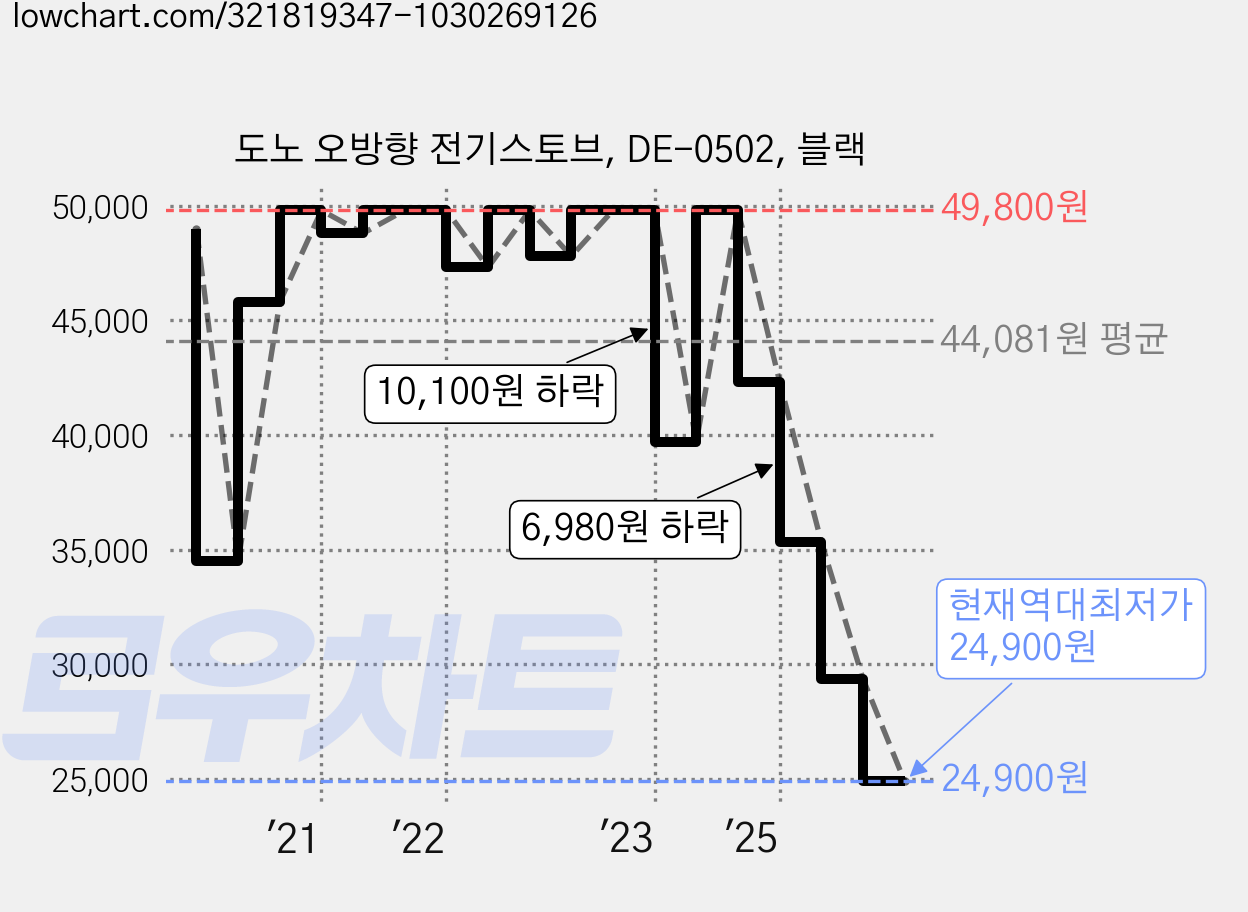 도노 오방향 전기스토브, DE-0502, 블랙 가격 변동 차트, 현재가 24,900원, 역대최저가