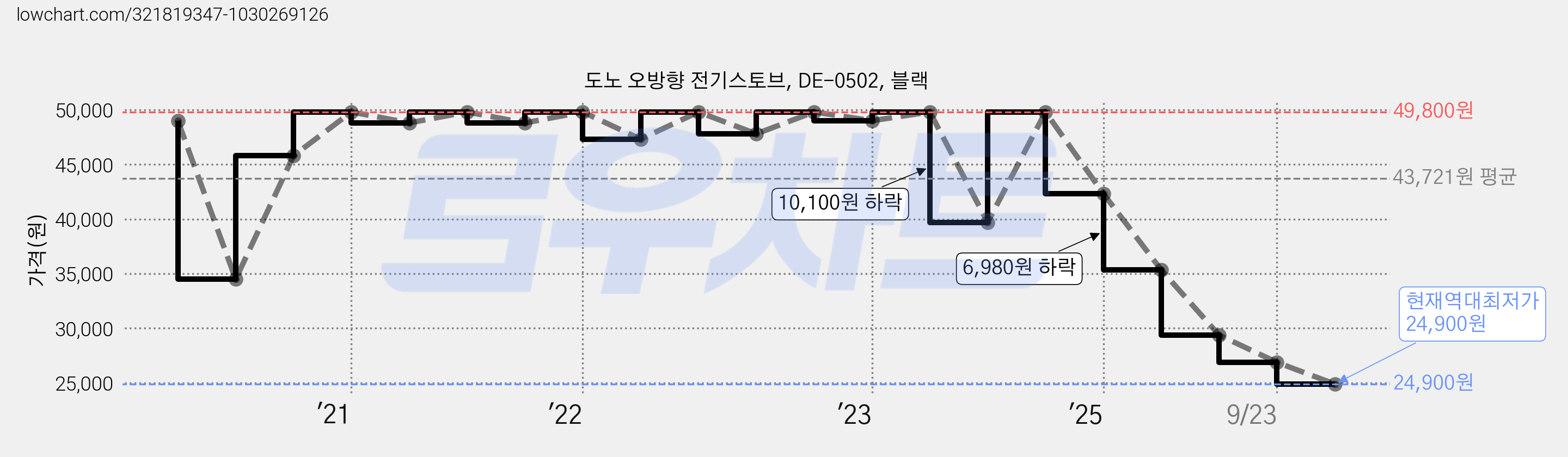 도노 오방향 전기스토브, DE-0502, 블랙 가격 변동 차트, 현재가 24,900원, 역대최저가