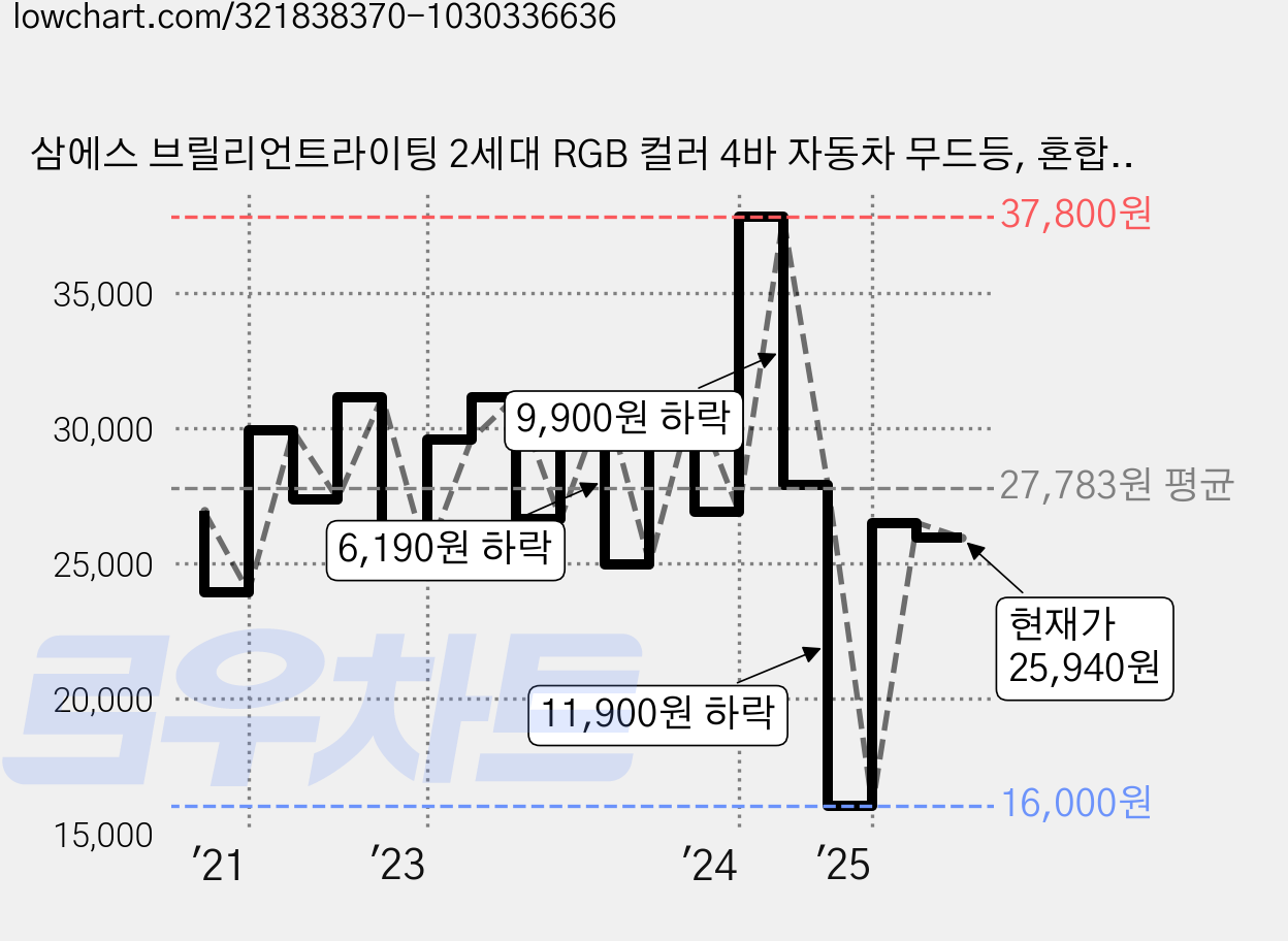 삼에스 브릴리언트라이팅 2세대 RGB 컬러 4바 자동차 무드등, 혼합 색상, 1세트 가격 변동 차트, 현재가 25,940원, 관측 최저가 16,000원