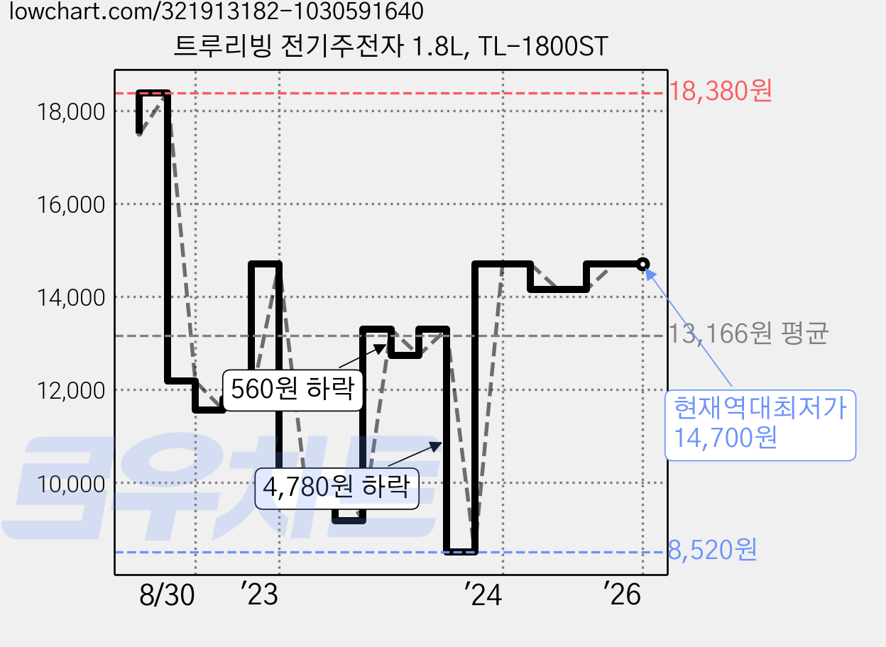 트루리빙 전기주전자 1.8L, TL-1800ST 가격 변동 차트, 현재가 14,700원, 역대최저가