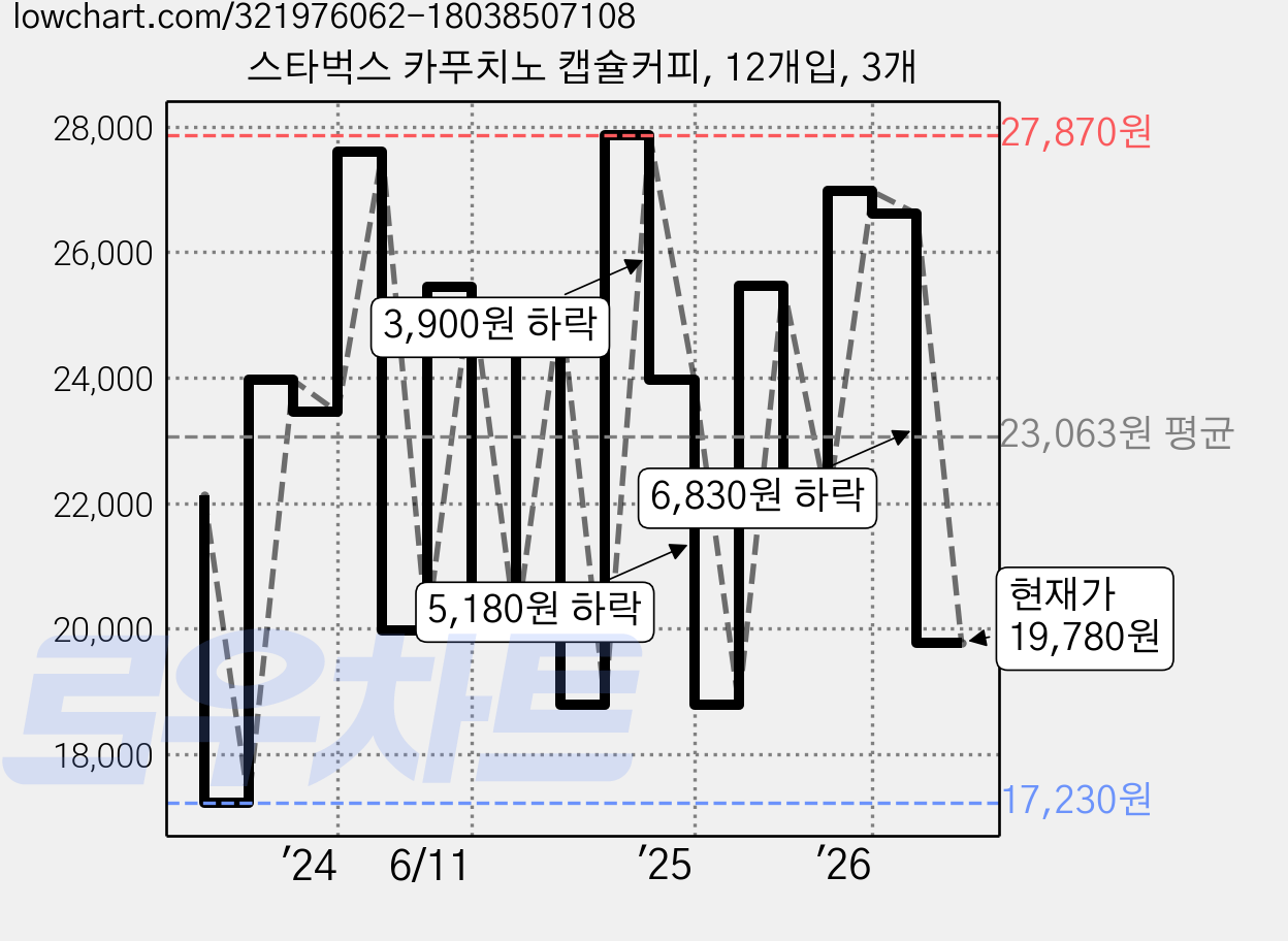 스타벅스 카푸치노 캡슐커피, 12개입, 3개 가격 변동 차트, 현재가 19,780원, 관측 최저가 17,220원